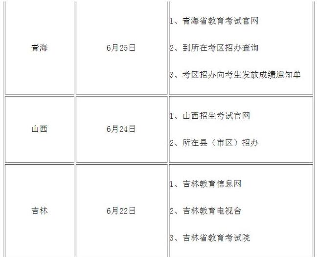 高考查分！2020年全国高考查分时间及方式汇总