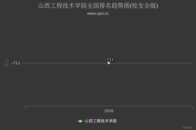 山西工程技术学院怎么样 评价排名好不好(10条)