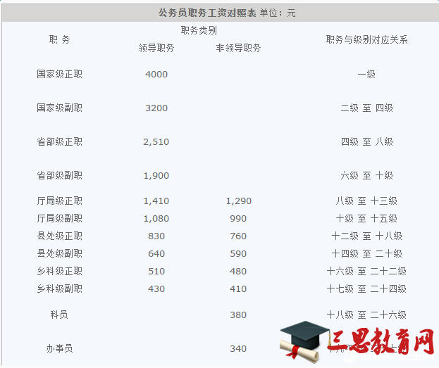 河南省公务员工资套改等级标准对照表