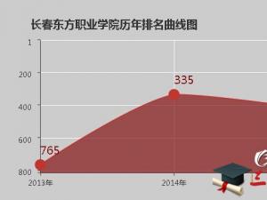 长春东方职业学院怎么样 评价排名好不好(10条)