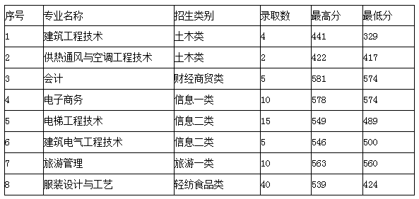  四川成都纺专单招分数线是多少？单招好过吗？