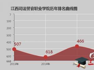 江西司法警官职业学院怎么样 评价排名好不好(10条)