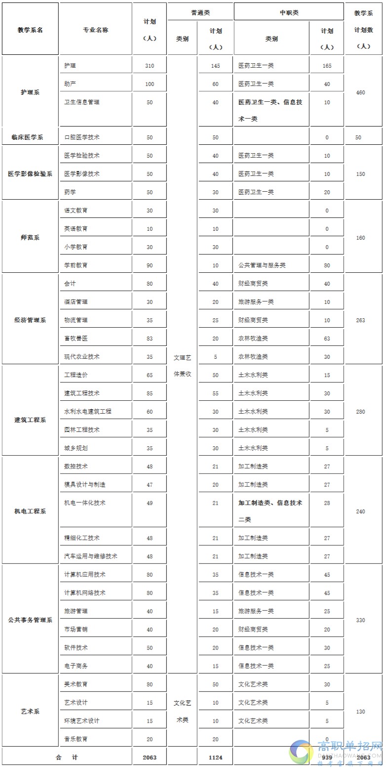 2021年达州职业技术学院单独招生简章