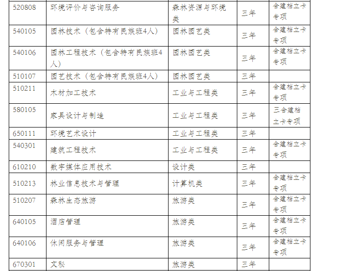  2021年云南林业职业技术学院单招专业计划（普高中）