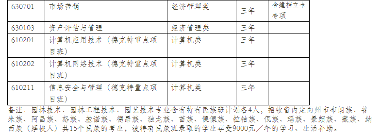  2021年云南林业职业技术学院单招专业计划（普高中）