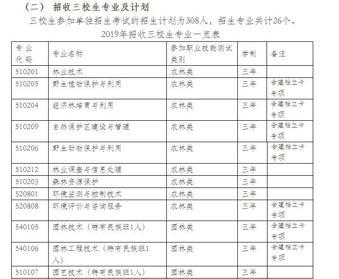  2021年云南林业职业技术学院单招专业计划（三校生）