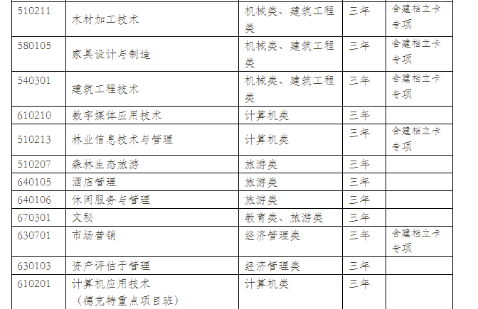  2021年云南林业职业技术学院单招专业计划（三校生）