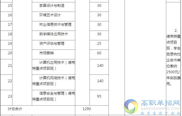 2017单招专业