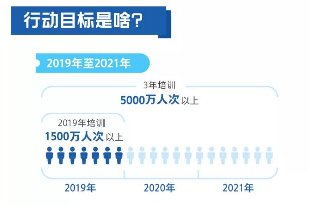 一图看懂职业技能提升行动方案（2019—2021年）