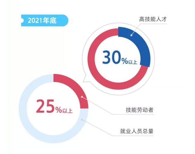 一图看懂职业技能提升行动方案（2019—2021年）