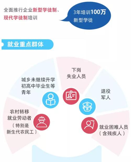 一图看懂职业技能提升行动方案（2019—2021年）