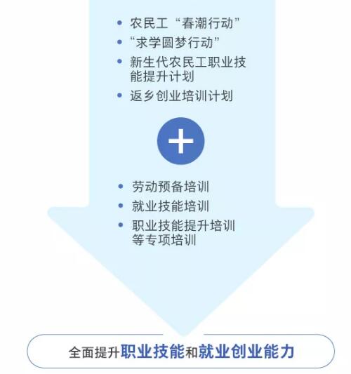 一图看懂职业技能提升行动方案（2019—2021年）