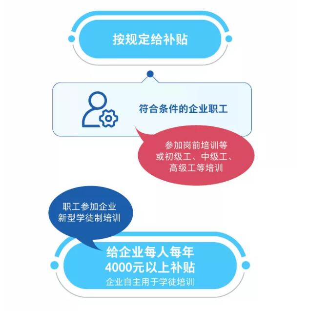 一图看懂职业技能提升行动方案（2019—2021年）