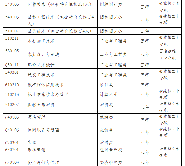  云南林业职业技术学院2021年单招专业有哪些？