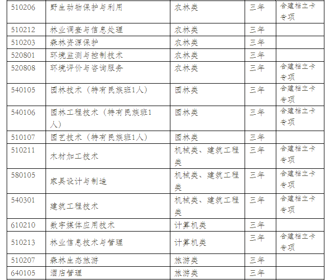  云南林业职业技术学院2021年单招专业有哪些？