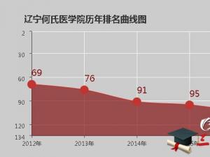 辽宁何氏医学院怎么样 评价排名好不好(10条)