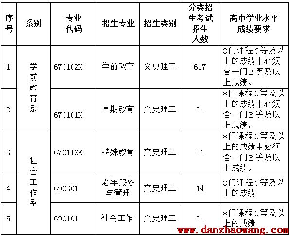  贵阳幼儿师范高等专科学校2021年分类考试招生章程