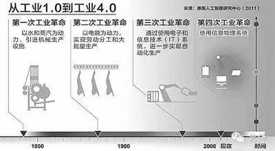 什么是工业4.0中国制造2025？