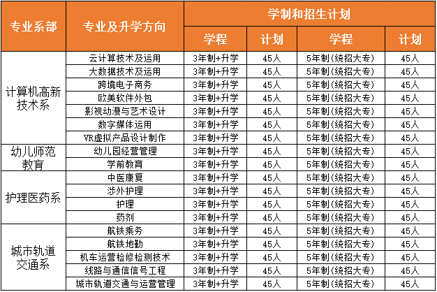 四川科技职业学院2021年招生计划