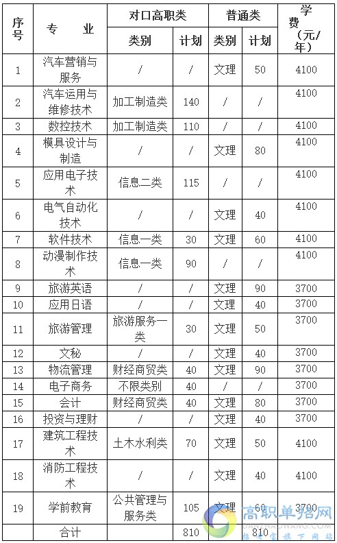 四川职业技术学院2021年单招专业及计划