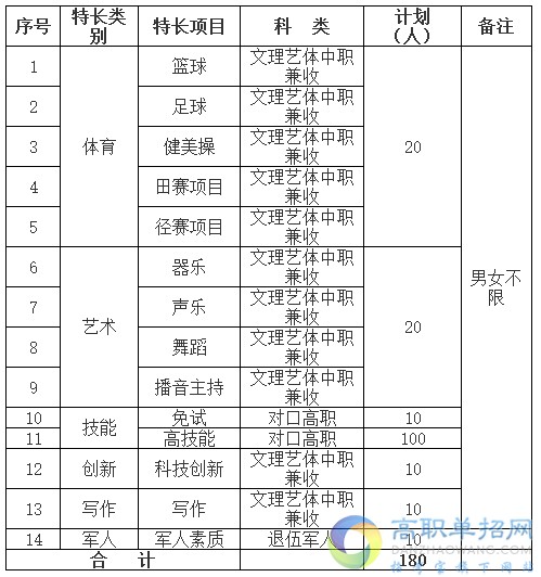 四川职业技术学院2021年单招专业及计划