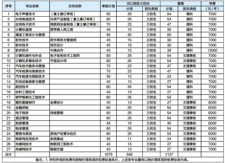  2021年重庆电子工程学院单独招生章程