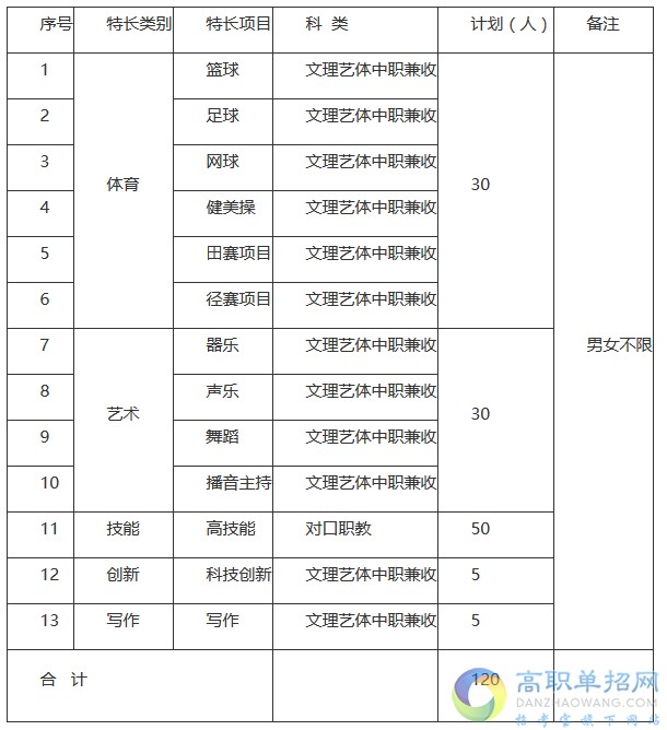 四川职业技术学院2021年单招专业计划有哪些？