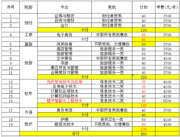  2021年成都职业技术学院单招专业计划