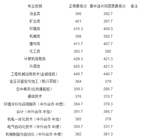 昆明冶金高等专科学校2016单招分数线