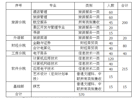  成都职业技术学院2013年单独招生简章