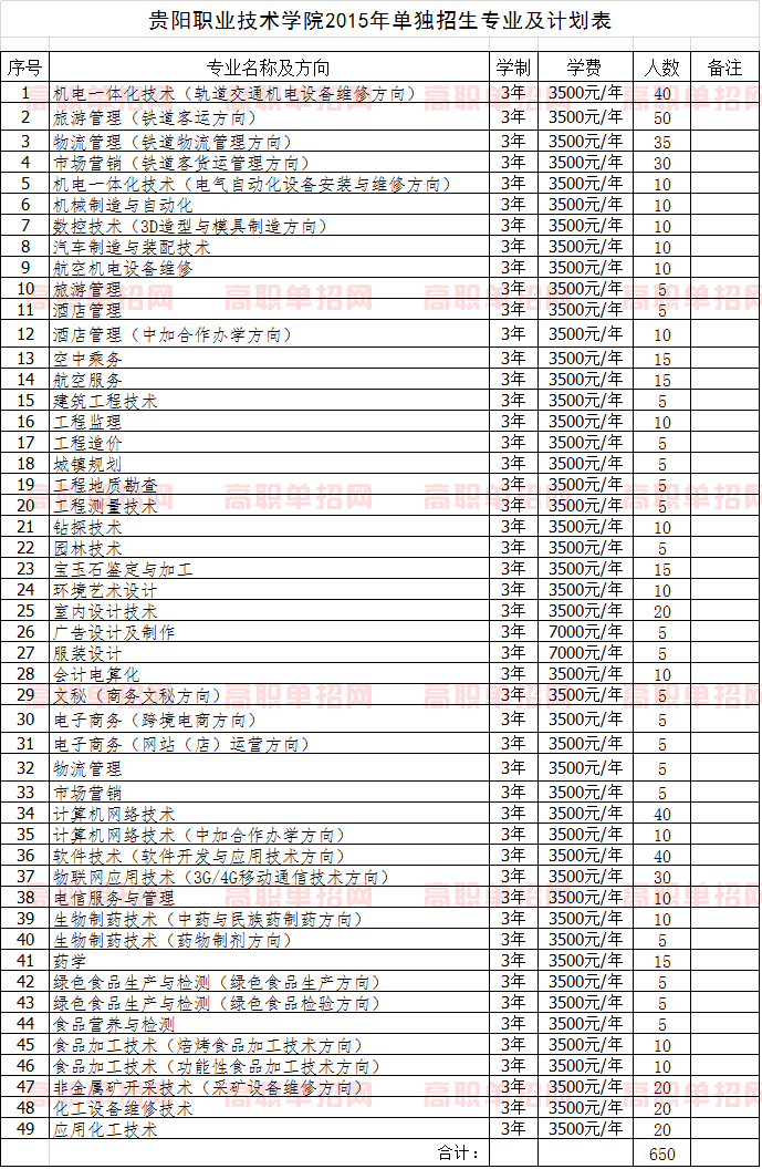 2021年贵阳职业技术学院单独招生专业及计划表