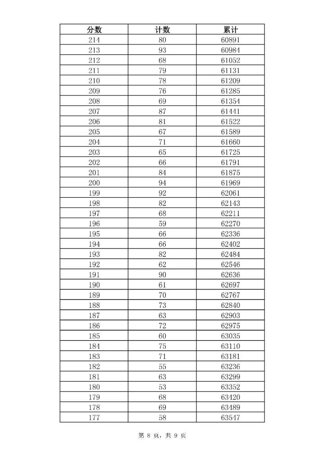 2021年山东济南中考全市一分一段表统计公布（8）