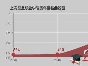 上海震旦职业学院怎么样 评价排名好不好(10条)_高职招生网