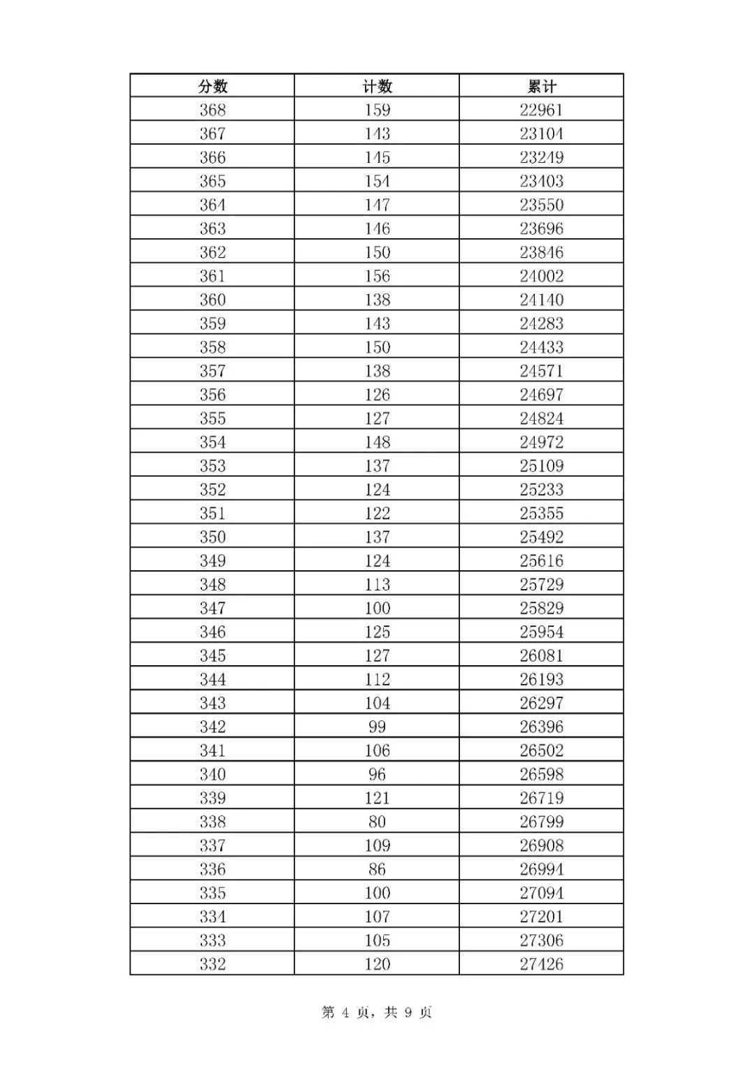 2021年山东济南中考市内七区一分一段表统计公布（4）