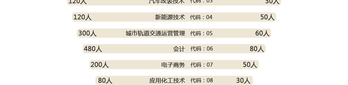  贵州应用技术职业学院2021年分类考试招生专业及