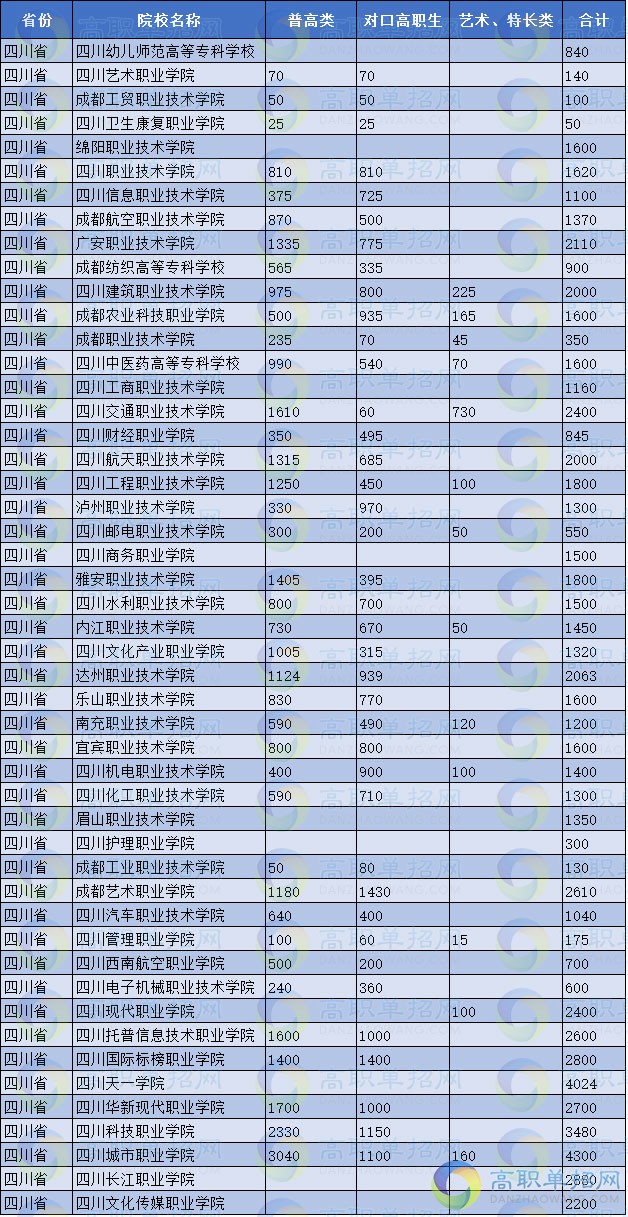  2021年四川各单招院校招生计划人数表统计汇总