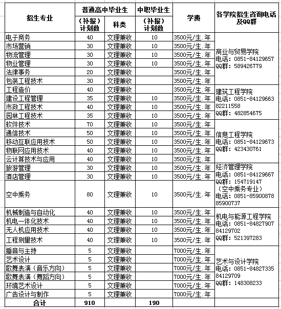  贵州职业技术学院2021年分类考试招生补录志愿