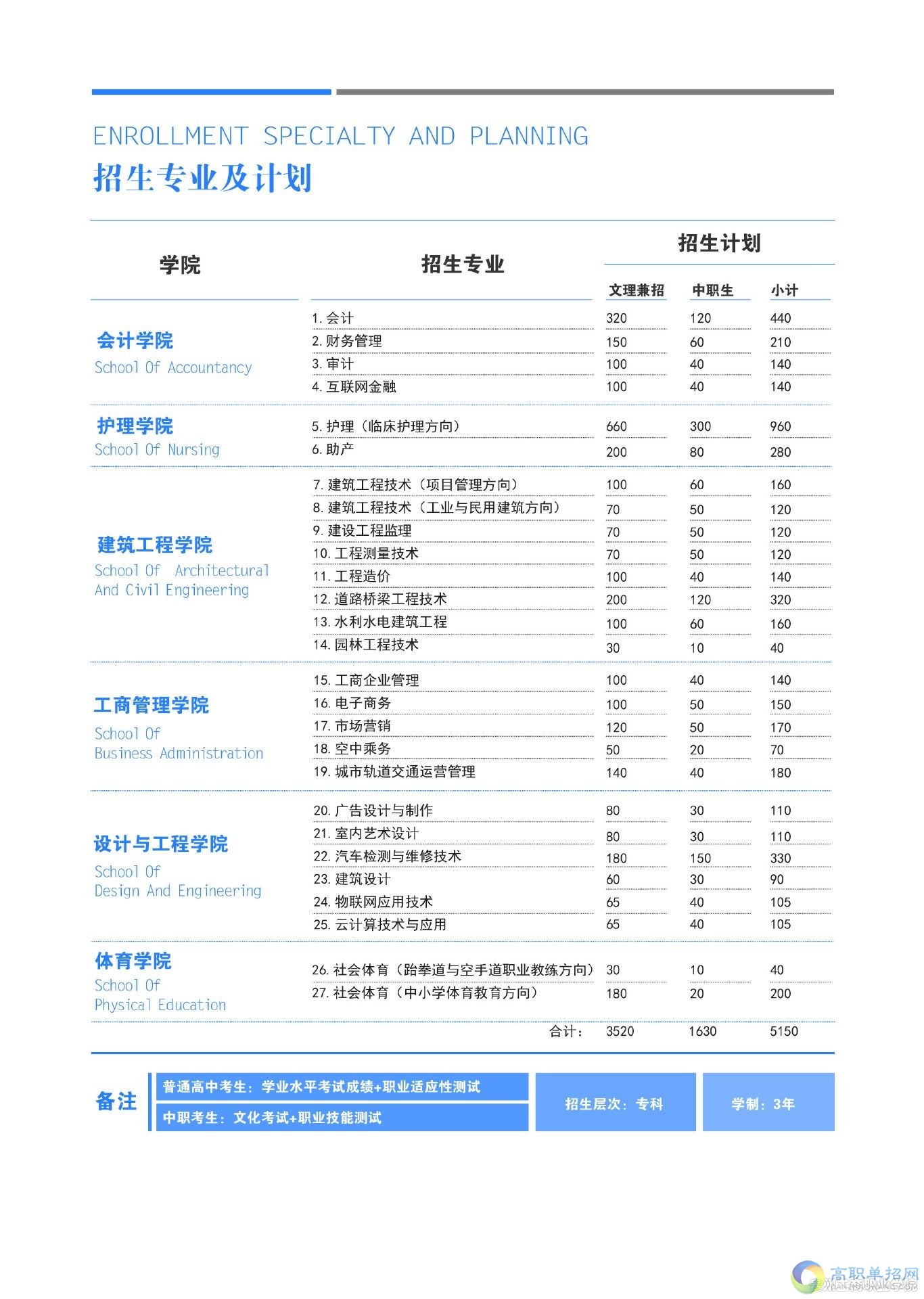  贵州工商职业学院2021年分类考试招生简章