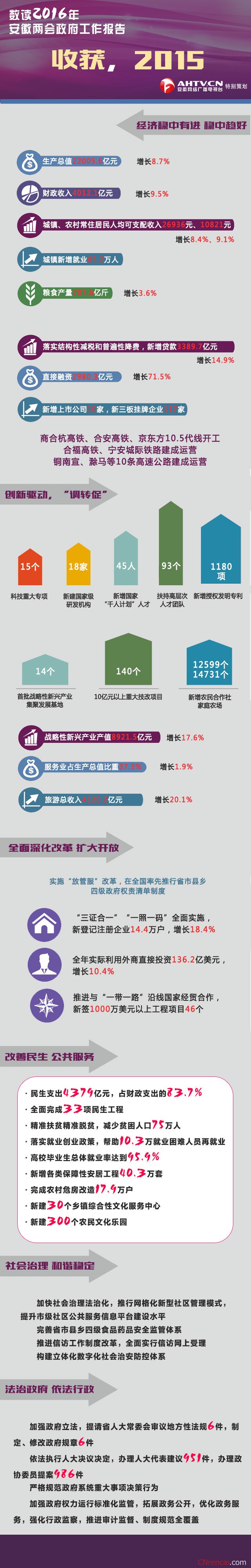 图解安徽省两会政府工作报告