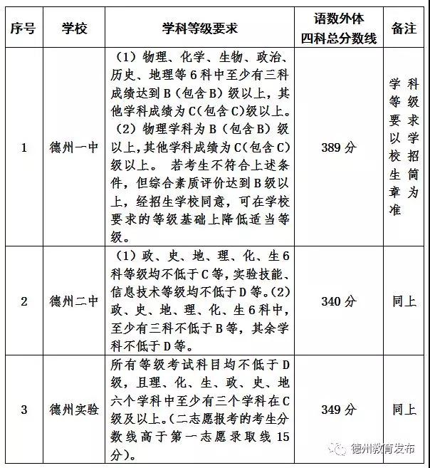 2021年山东德州中考分数线（已更新）