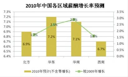 2010复苏年，企业薪酬预算明显调高（图）