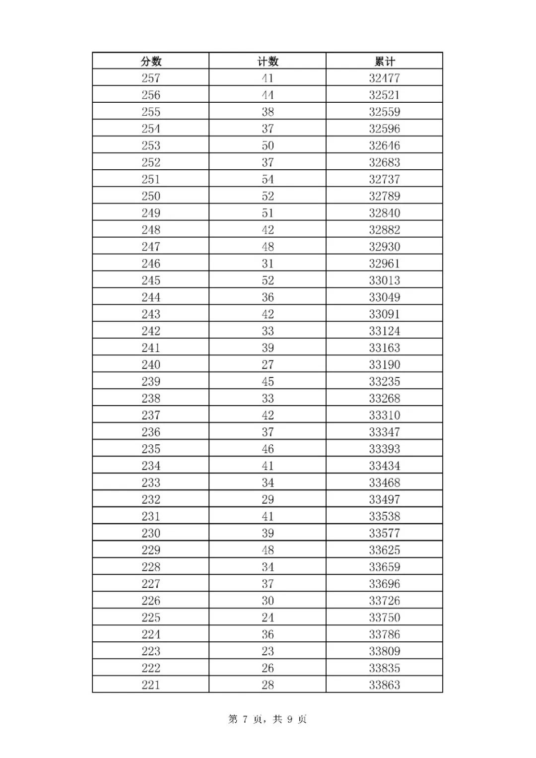 2021年山东济南中考市内七区一分一段表统计公布（7）