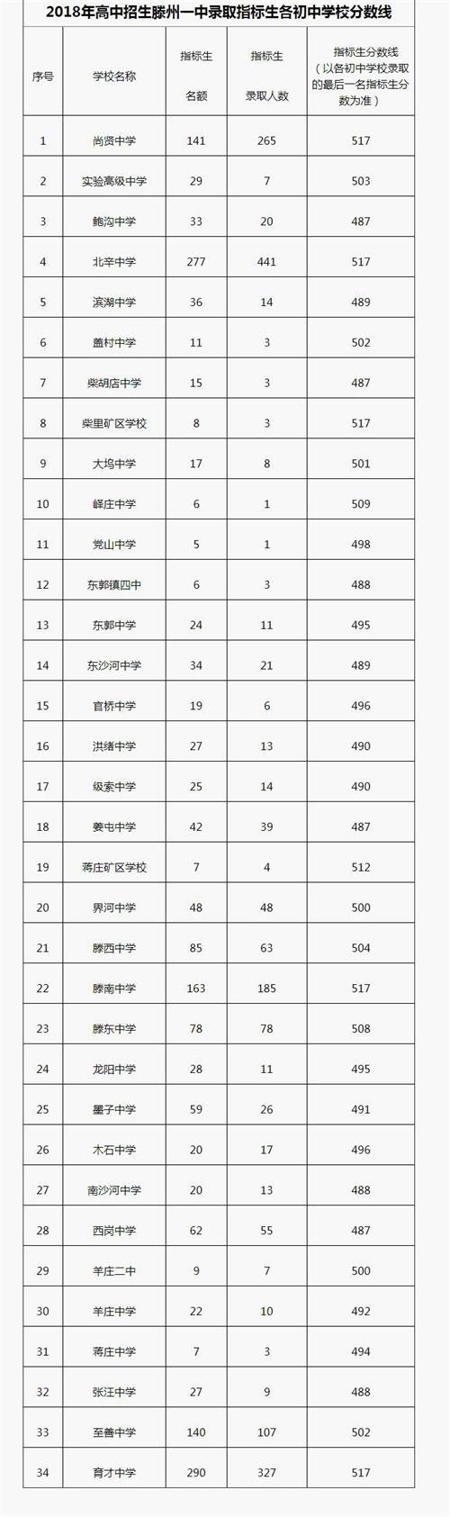 2022年山东枣庄中考分数线已更新