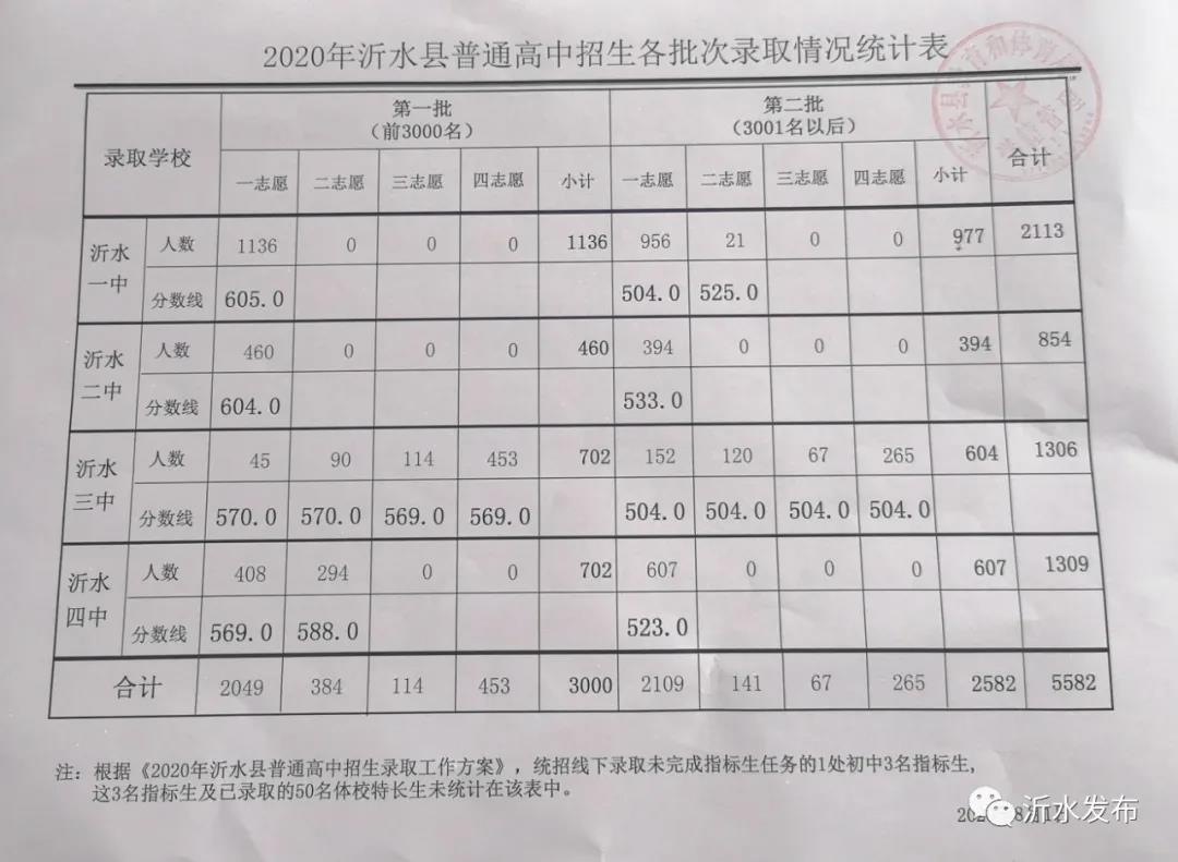 2020临沂市沂水县各中学中考录取分数线_2020临沂市县中学中考分数线_2021年中考