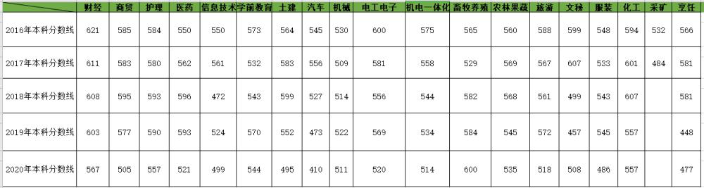 山东春季高考2021年有哪些专业可以报名？各专业分数线是多少？