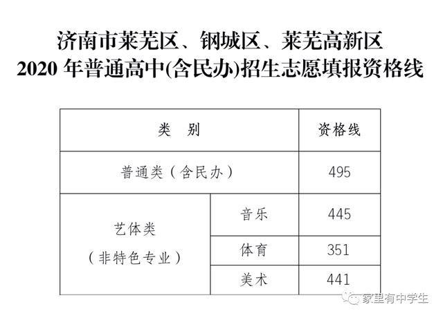 2021年山东莱芜中考录取分数线