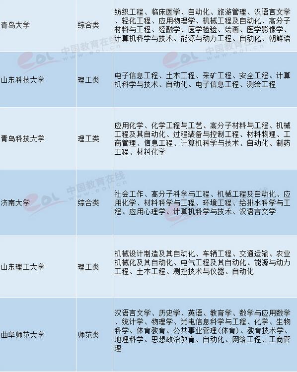 山东高校特色优势专业汇总 2018高考志愿填报参考