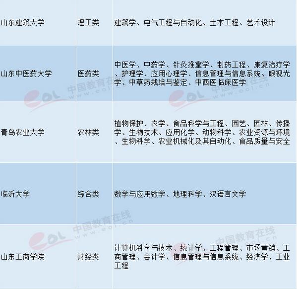 山东高校特色优势专业汇总 2018高考志愿填报参考