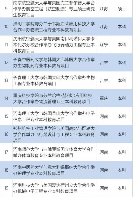 共22个！教育部批准2021年上半年中外合作办学项目名单公布