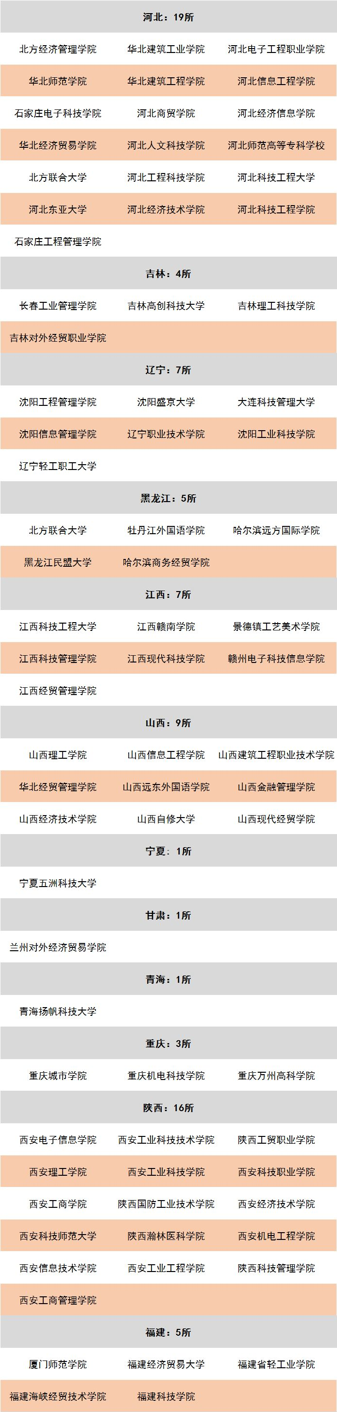 全国“野鸡大学”大全，这些“职校”要警惕！